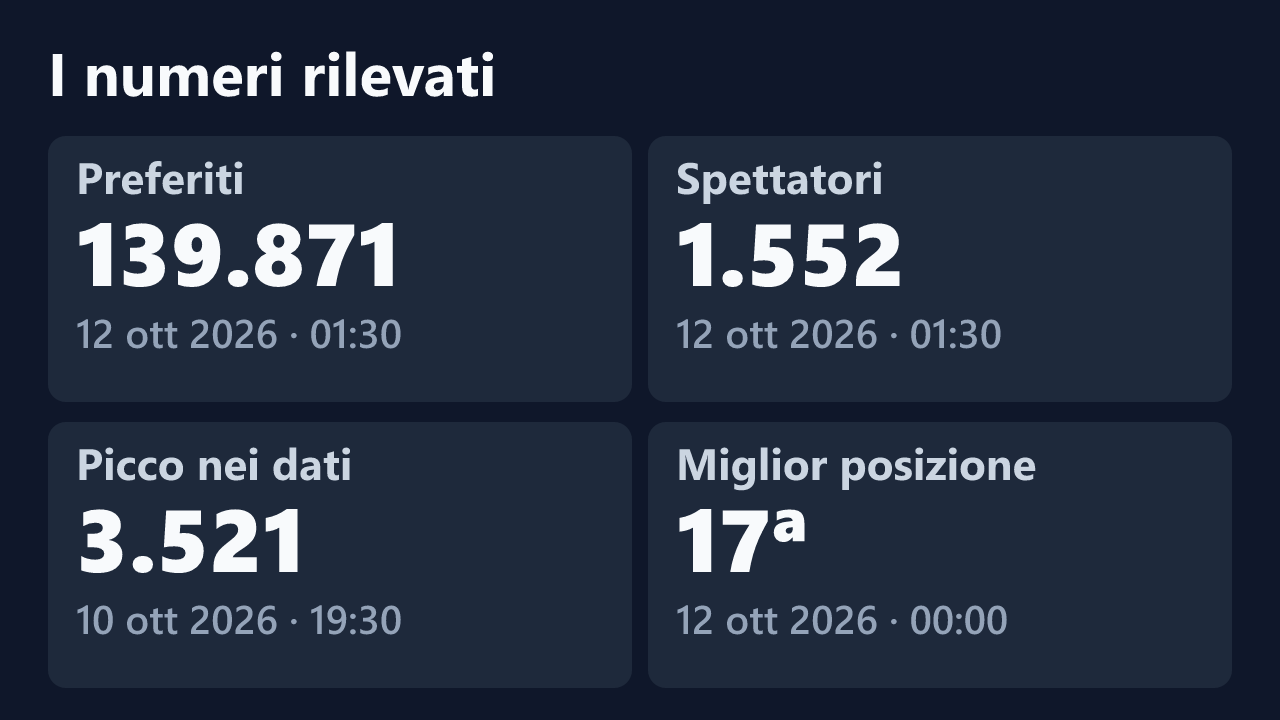 Preferiti, spettatori, picco e miglior posizione rilevati per FrancescaNappi, con le date dei valori.