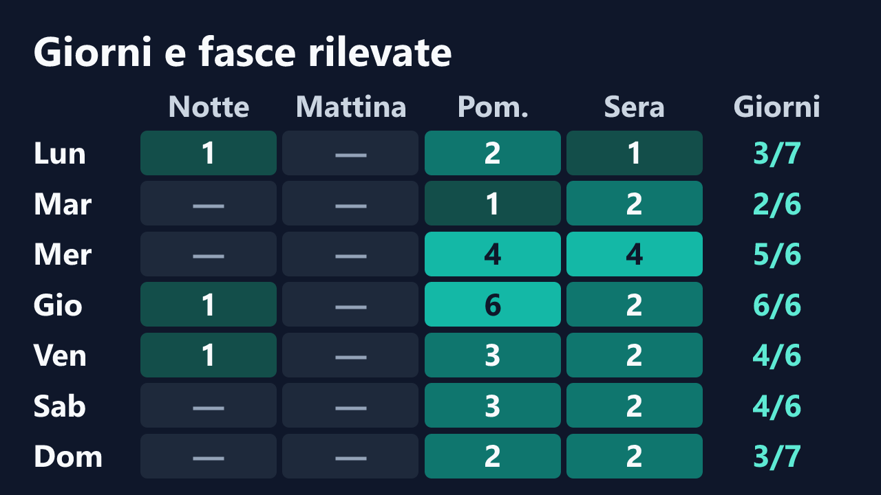 Rilevazioni di FrancescaNappi per giorno della settimana e fascia oraria, in ora italiana. Dettagli nella tabella seguente.