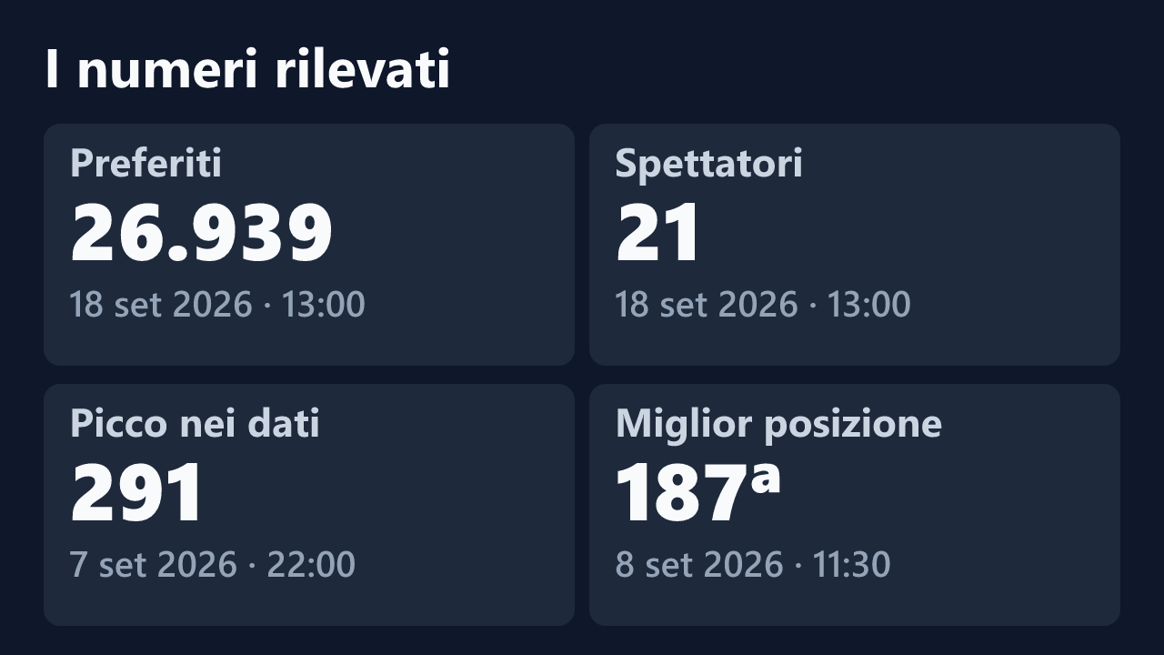 Preferiti, spettatori, picco e miglior posizione rilevati per Franci_Madi, con le date dei valori.