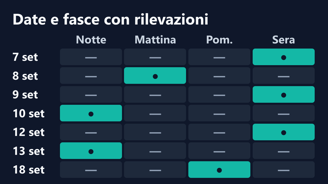 Date e fasce orarie con rilevazioni di Franci_Madi, in ora italiana. Dettagli nella tabella seguente.