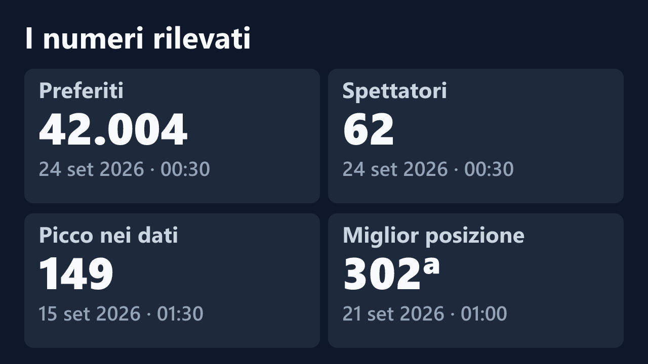 Preferiti, spettatori, picco e miglior posizione rilevati per GINEVRAcamgirl, con le date dei valori.
