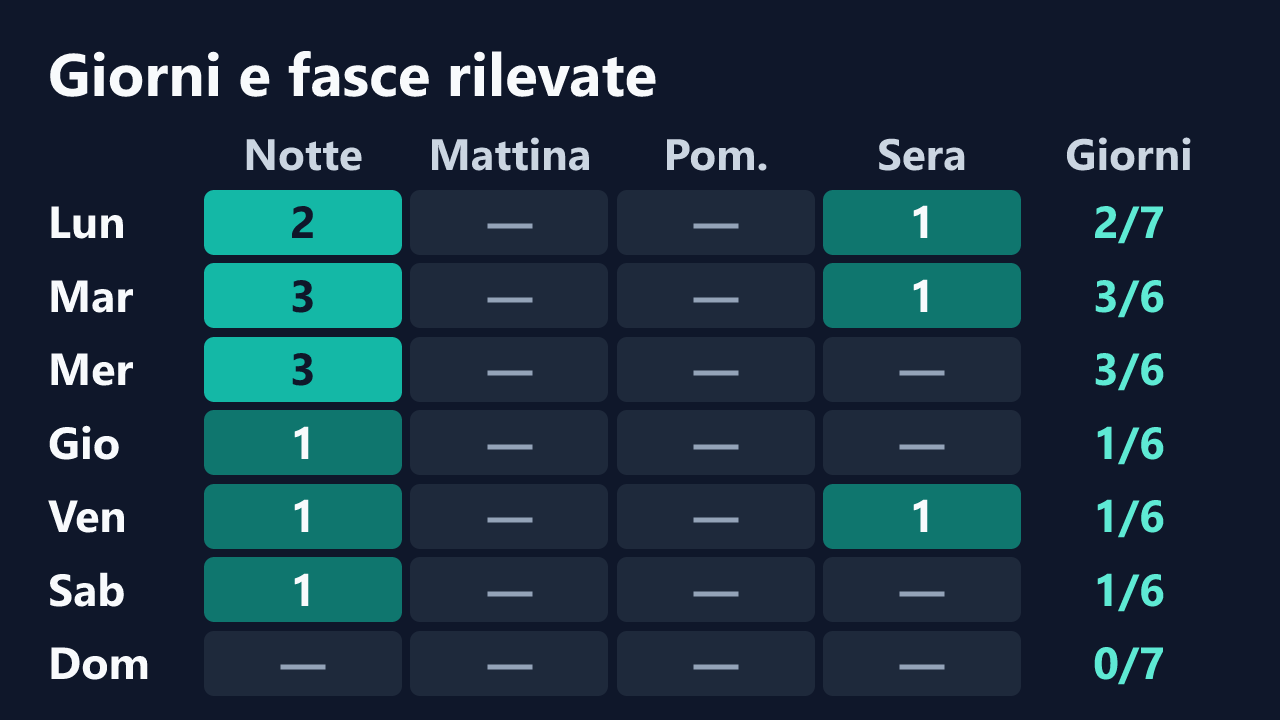 Rilevazioni di GINEVRAcamgirl per giorno della settimana e fascia oraria, in ora italiana. Dettagli nella tabella seguente.