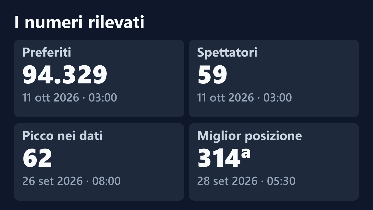 Preferiti, spettatori, picco e miglior posizione rilevati per Gattino_Cattivo, con le date dei valori.