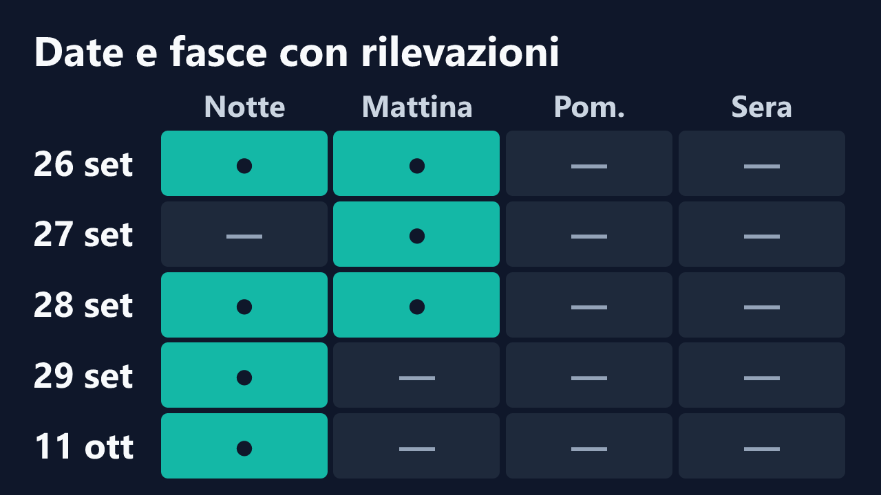 Date e fasce orarie con rilevazioni di Gattino_Cattivo, in ora italiana. Dettagli nella tabella seguente.