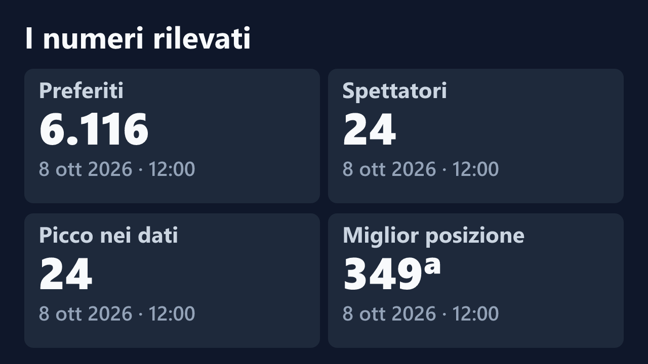 Preferiti, spettatori, picco e miglior posizione rilevati per Giochidicoppia, con le date dei valori.