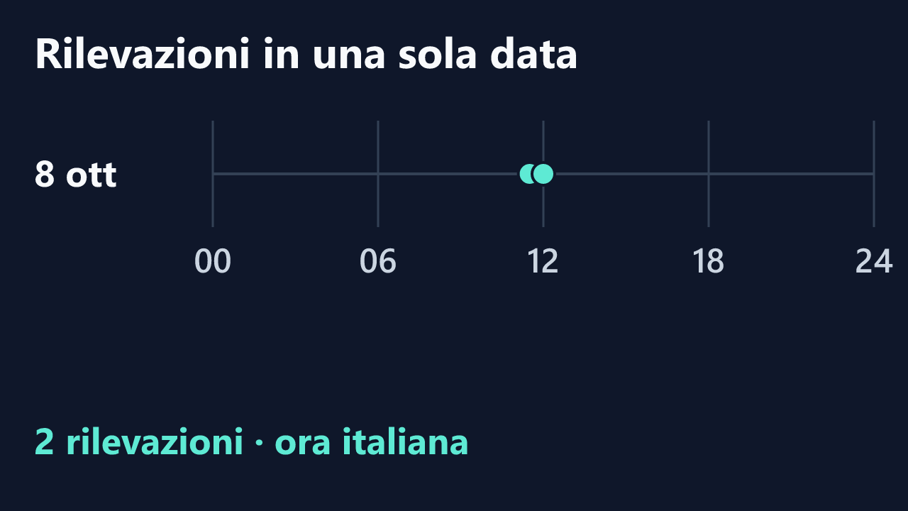 Rilevazioni di Giochidicoppia in una sola data, in ora italiana. Orari completi nel testo.
