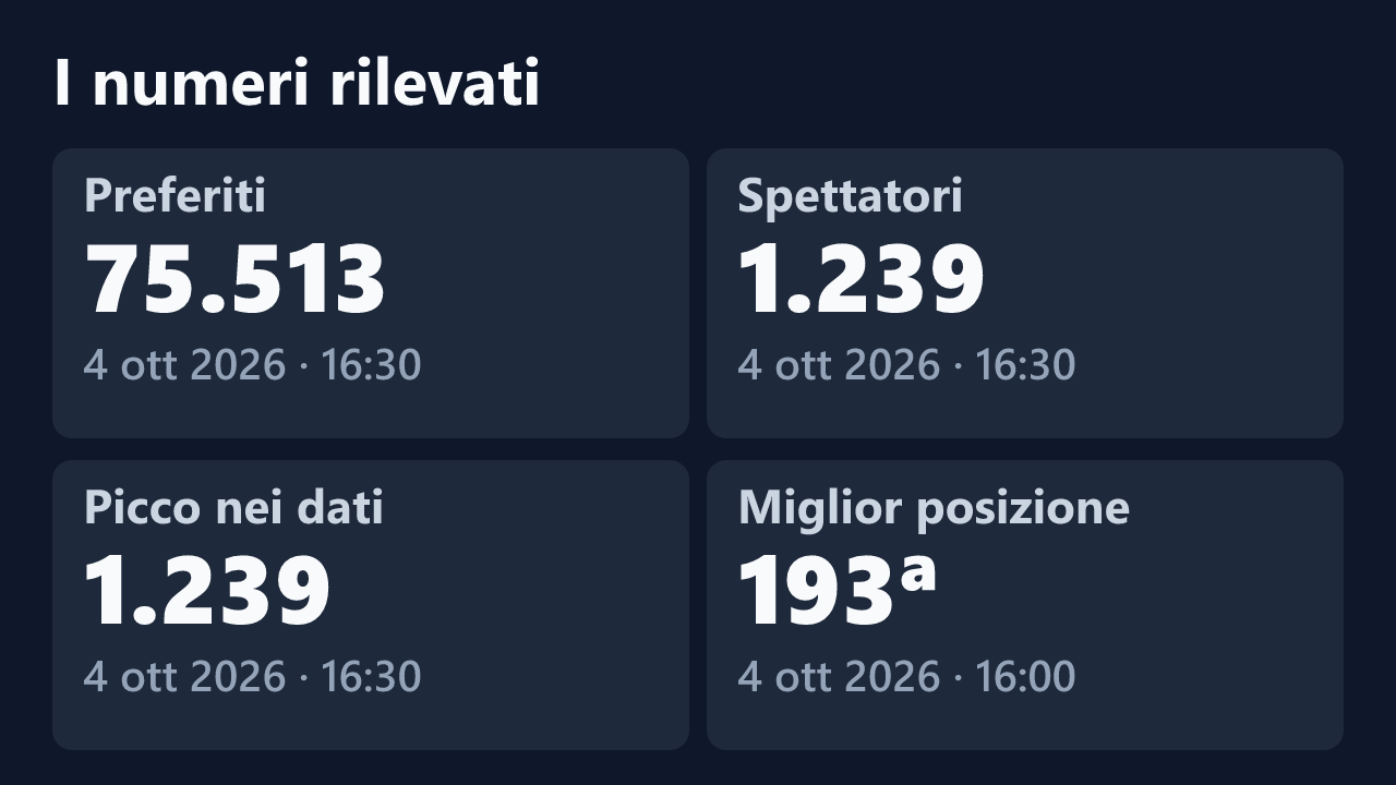 Preferiti, spettatori, picco e miglior posizione rilevati per Hilary_283, con le date dei valori.