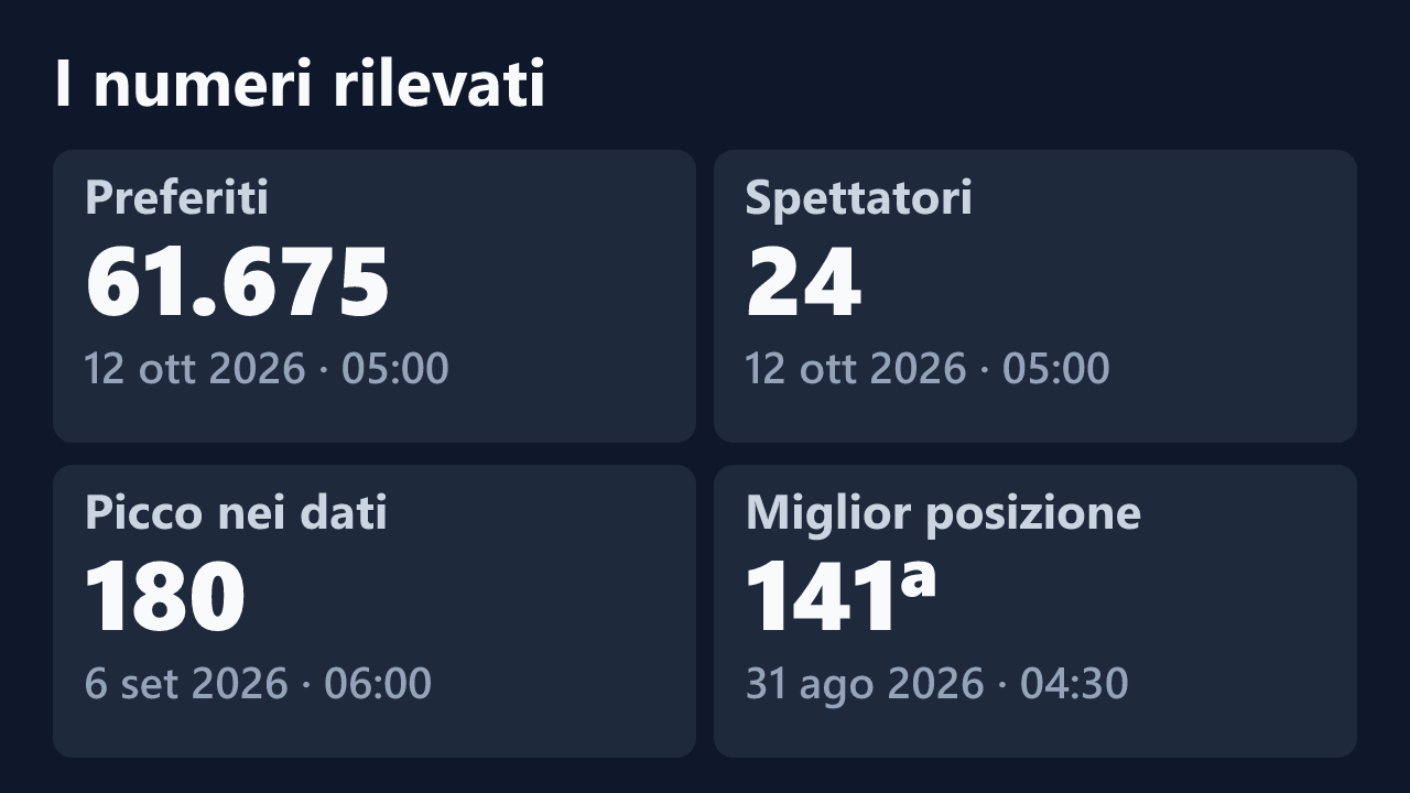 Preferiti, spettatori, picco e miglior posizione rilevati per HoneyHaven_, con le date dei valori.