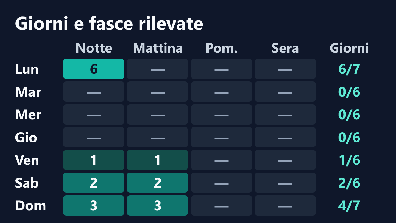 Rilevazioni di HoneyHaven_ per giorno della settimana e fascia oraria, in ora italiana. Dettagli nella tabella seguente.
