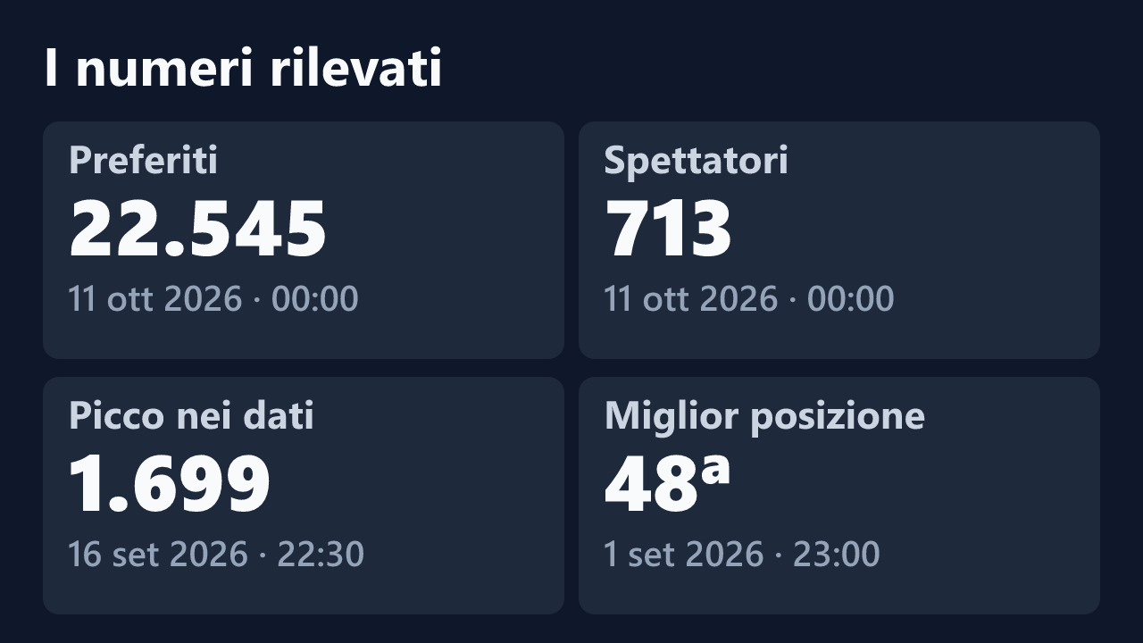 Preferiti, spettatori, picco e miglior posizione rilevati per INTRUDERS20, con le date dei valori.