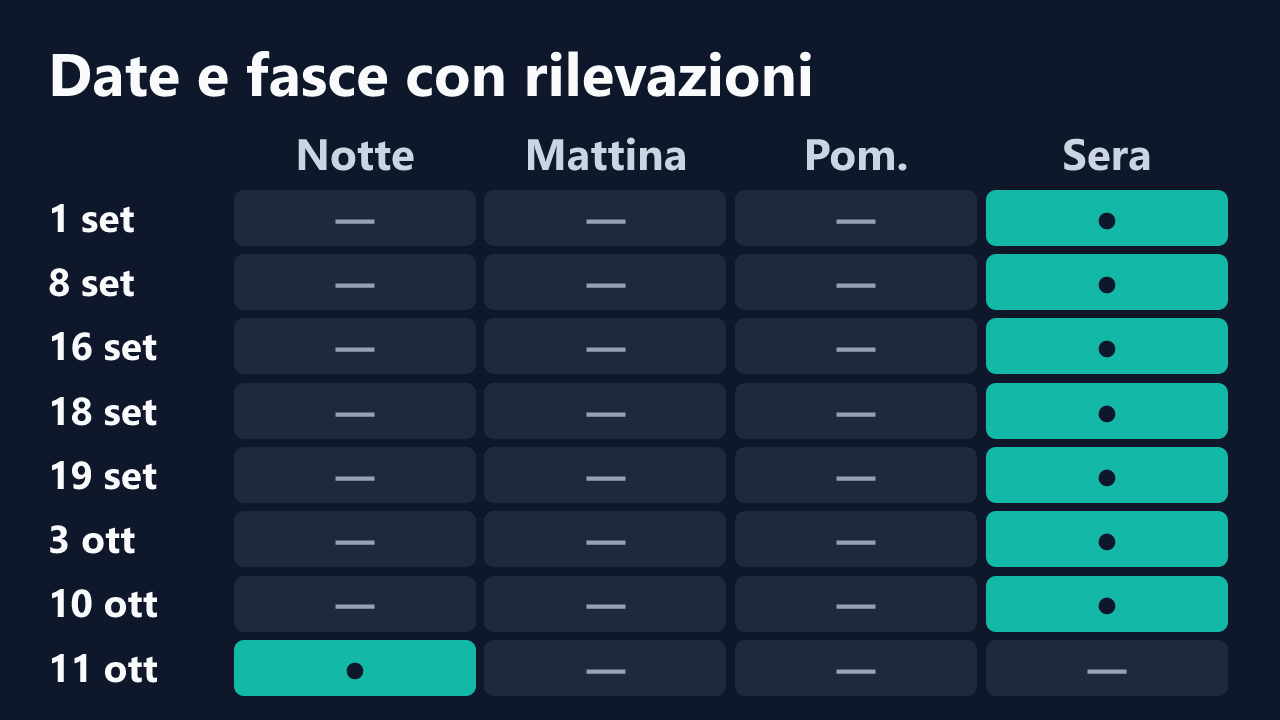 Date e fasce orarie con rilevazioni di INTRUDERS20, in ora italiana. Dettagli nella tabella seguente.