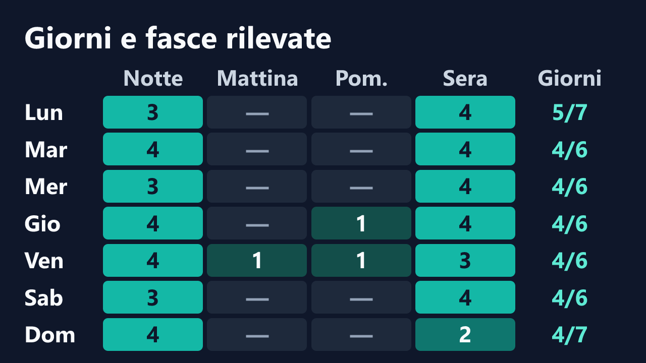 Rilevazioni di IlFiorePiuBello- per giorno della settimana e fascia oraria, in ora italiana. Dettagli nella tabella seguente.