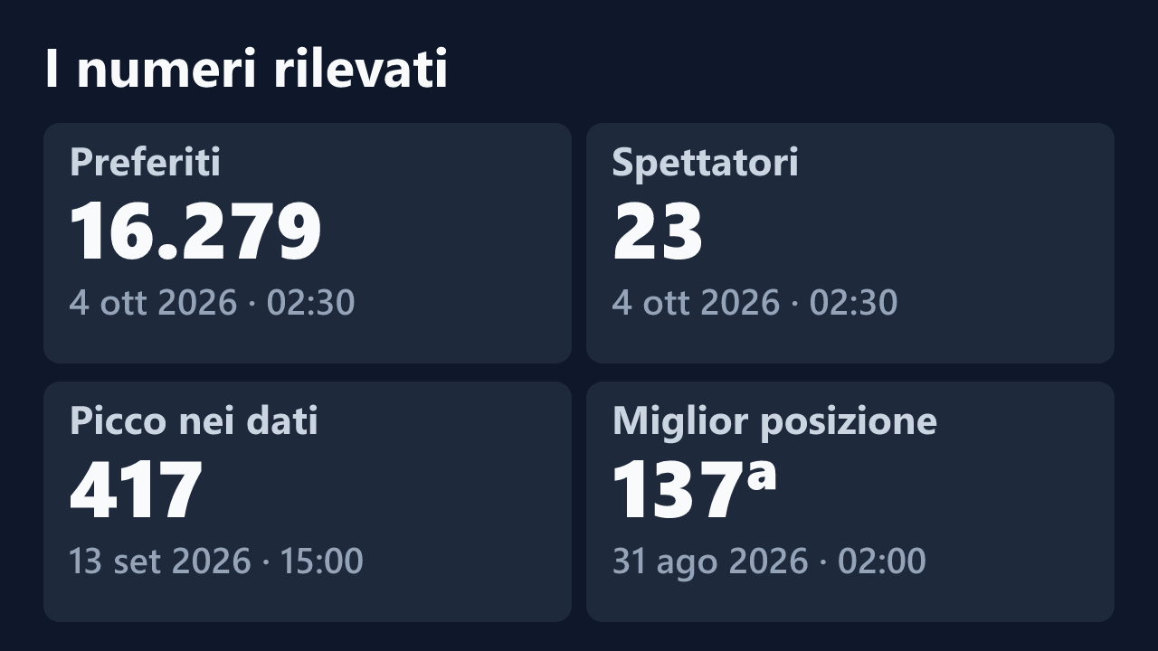 Preferiti, spettatori, picco e miglior posizione rilevati per IrisBlacky, con le date dei valori.