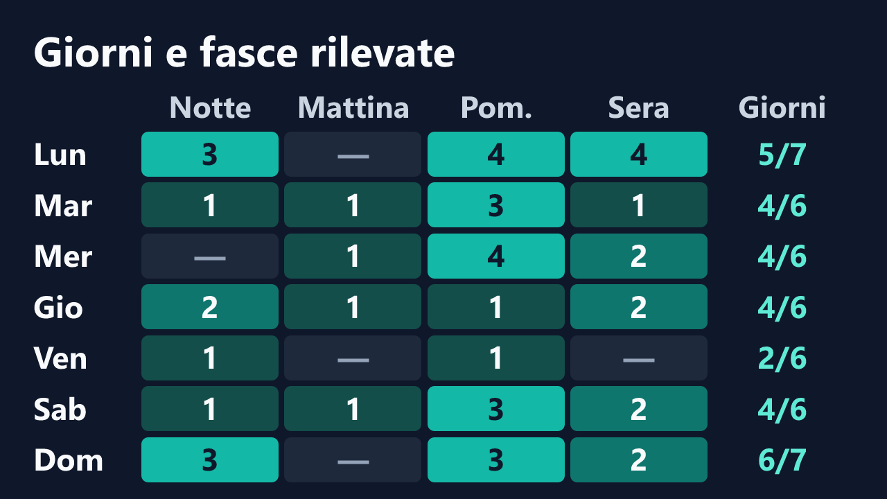 Rilevazioni di IrisBlacky per giorno della settimana e fascia oraria, in ora italiana. Dettagli nella tabella seguente.