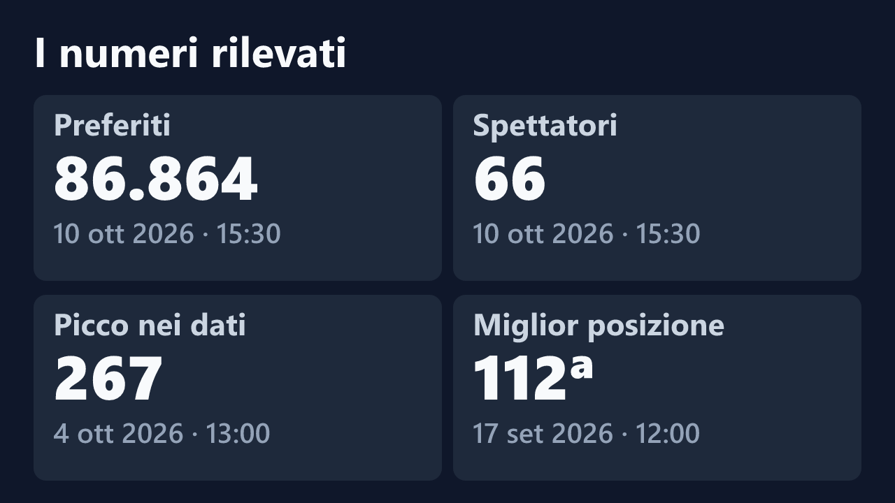 Preferiti, spettatori, picco e miglior posizione rilevati per Its_Jade, con le date dei valori.
