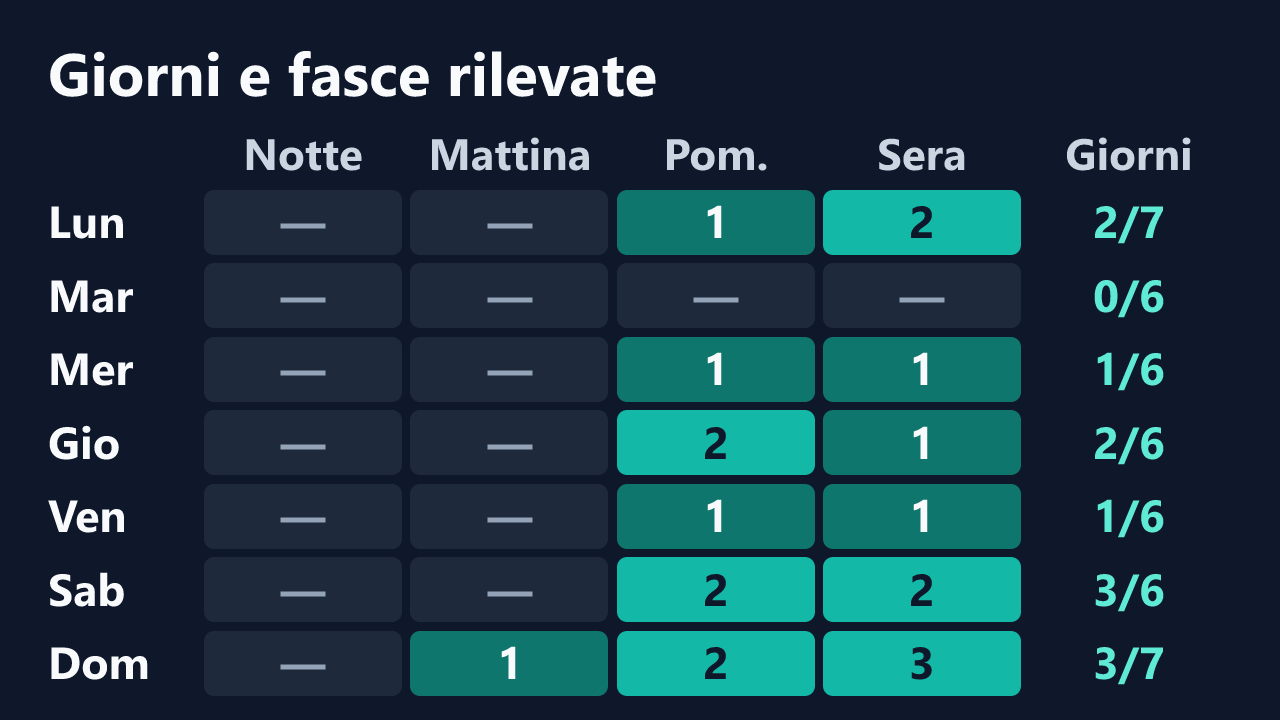 Rilevazioni di Its_Jade per giorno della settimana e fascia oraria, in ora italiana. Dettagli nella tabella seguente.