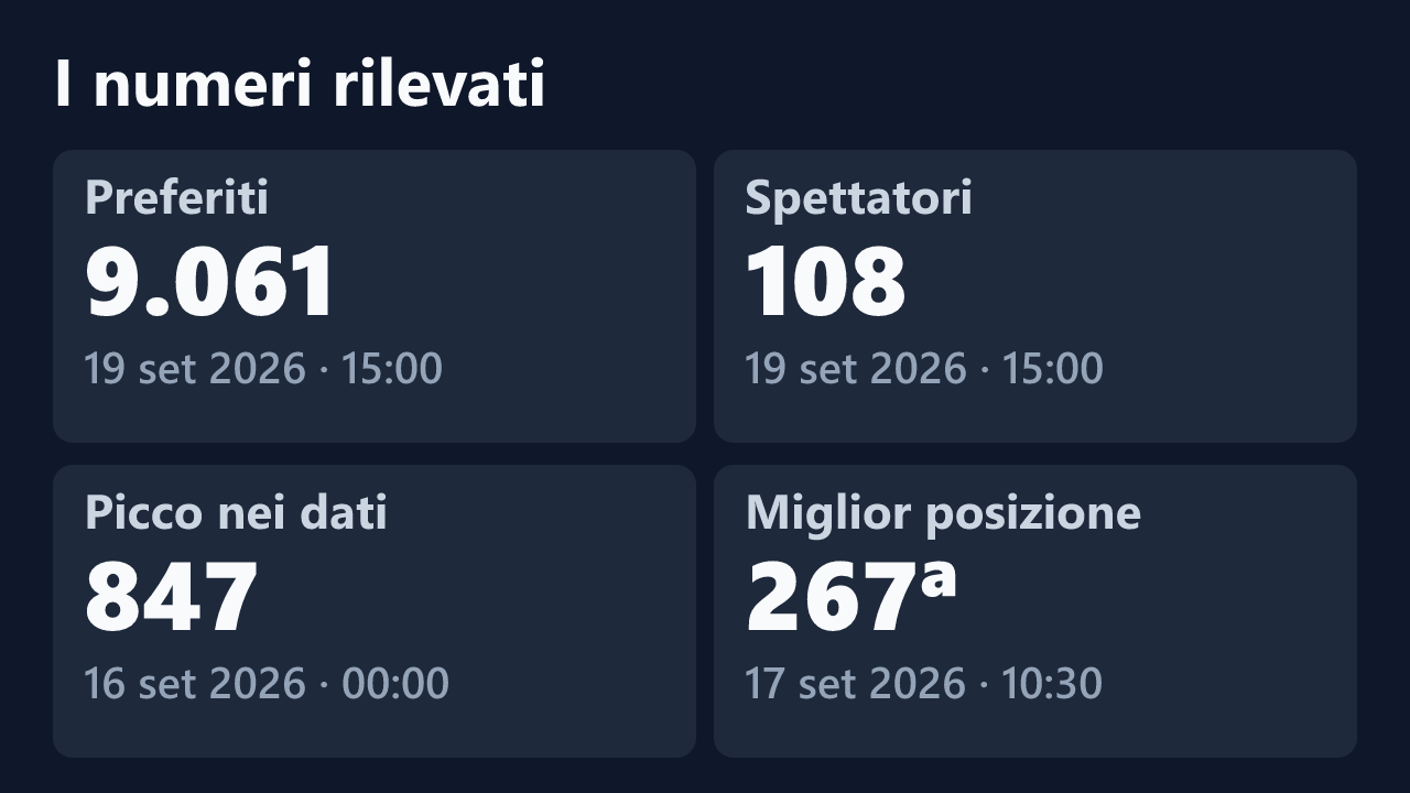 Preferiti, spettatori, picco e miglior posizione rilevati per JFrendly, con le date dei valori.