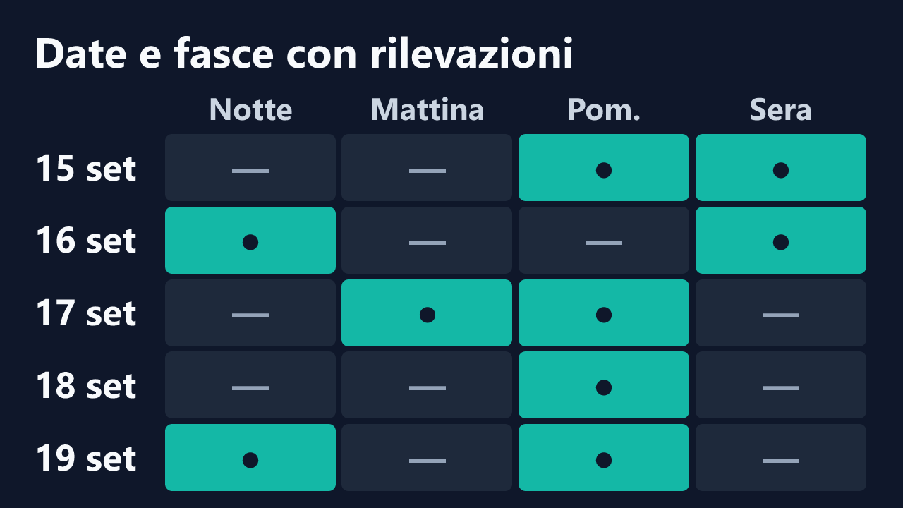 Date e fasce orarie con rilevazioni di JFrendly, in ora italiana. Dettagli nella tabella seguente.
