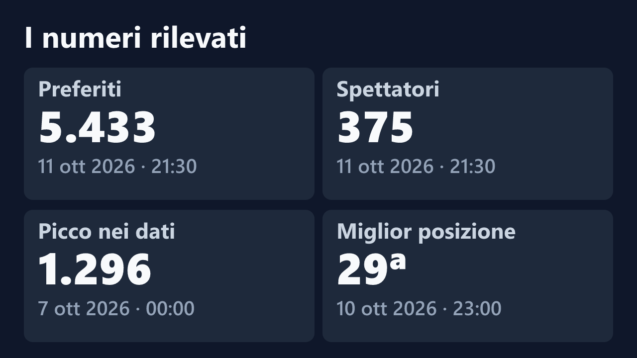 Preferiti, spettatori, picco e miglior posizione rilevati per Jaguarita, con le date dei valori.