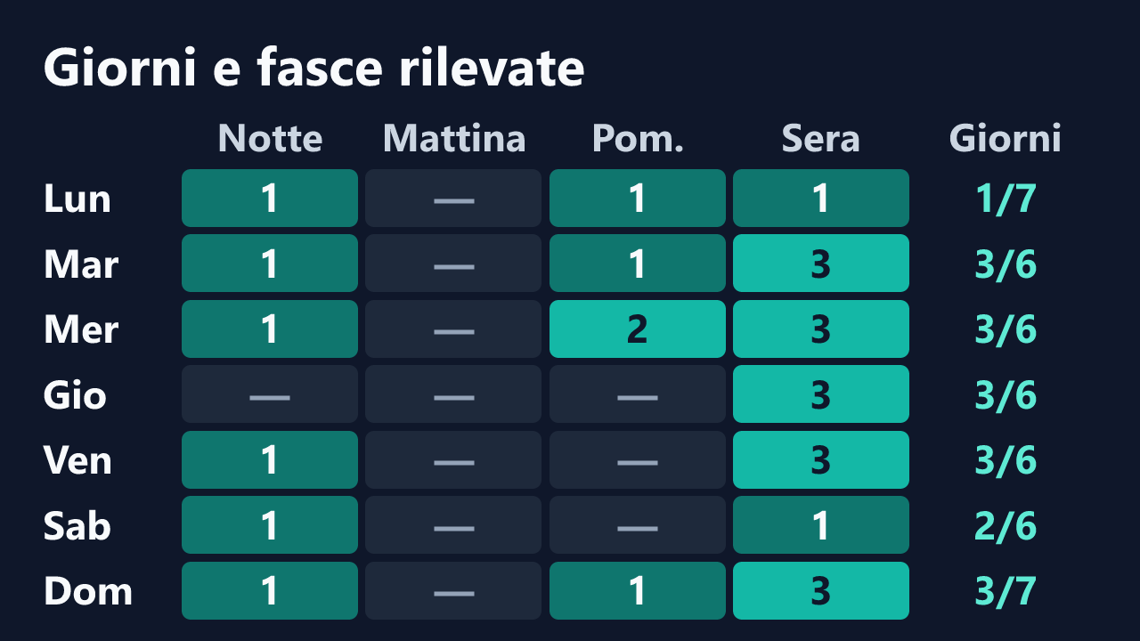Rilevazioni di Jaguarita per giorno della settimana e fascia oraria, in ora italiana. Dettagli nella tabella seguente.