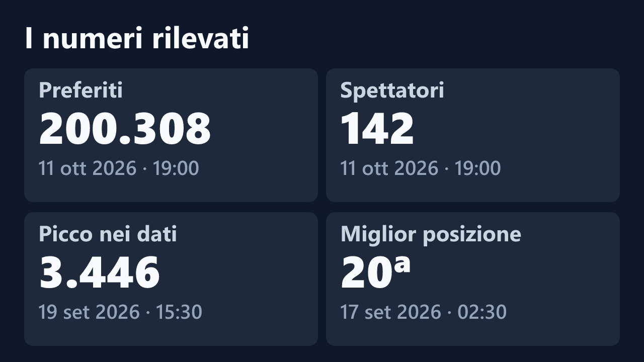 Preferiti, spettatori, picco e miglior posizione rilevati per JasmineNoir2, con le date dei valori.
