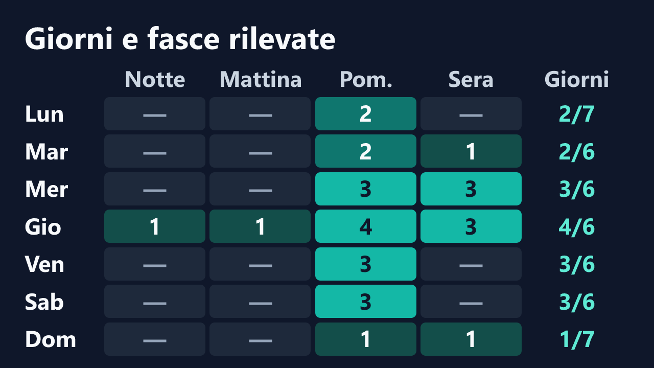 Rilevazioni di JasmineNoir2 per giorno della settimana e fascia oraria, in ora italiana. Dettagli nella tabella seguente.
