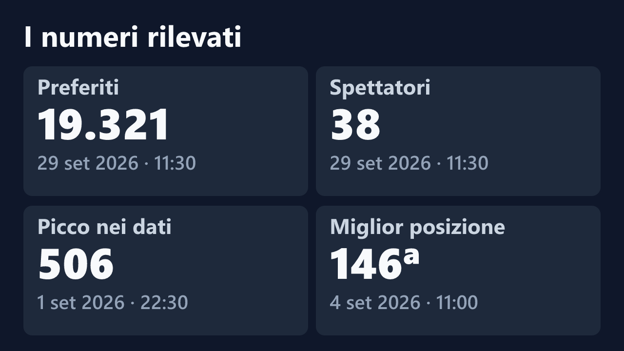 Preferiti, spettatori, picco e miglior posizione rilevati per Jessica4398, con le date dei valori.