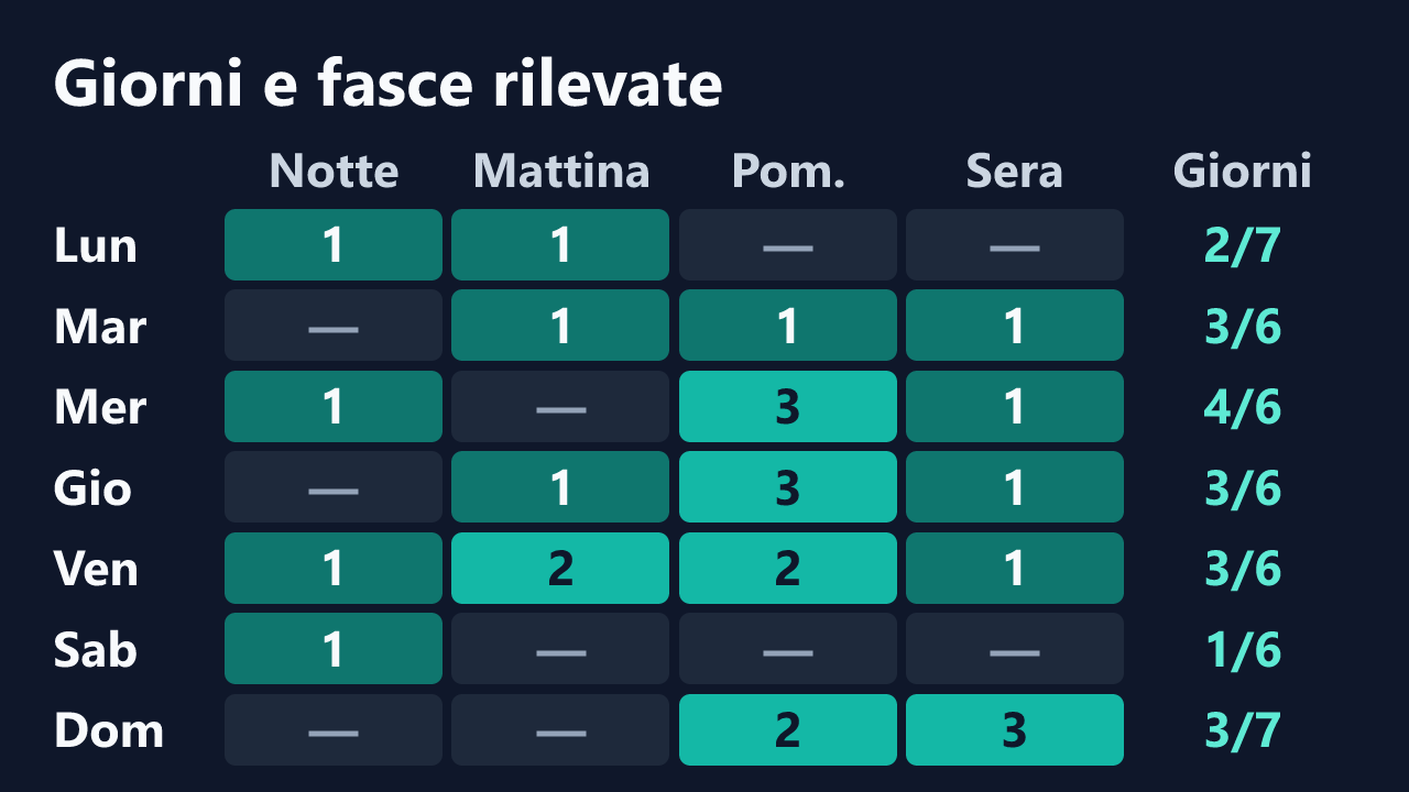 Rilevazioni di Jessica4398 per giorno della settimana e fascia oraria, in ora italiana. Dettagli nella tabella seguente.