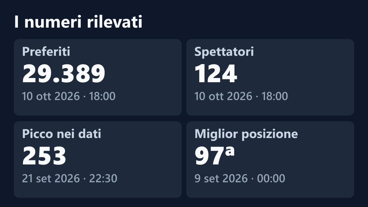 Preferiti, spettatori, picco e miglior posizione rilevati per JessicaNyx, con le date dei valori.