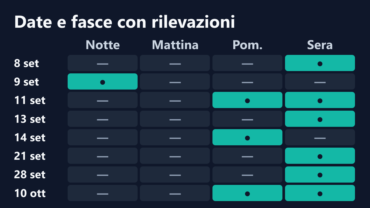 Date e fasce orarie con rilevazioni di JessicaNyx, in ora italiana. Dettagli nella tabella seguente.