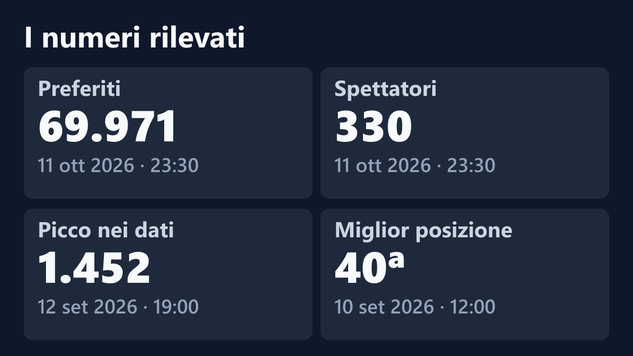Preferiti, spettatori, picco e miglior posizione rilevati per Jessicandy_, con le date dei valori.