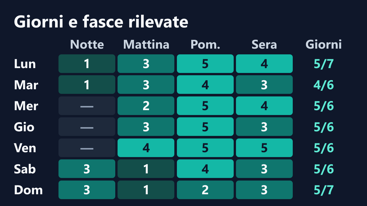 Rilevazioni di Jessicandy_ per giorno della settimana e fascia oraria, in ora italiana. Dettagli nella tabella seguente.