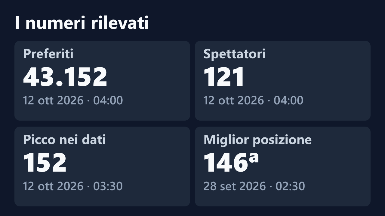 Preferiti, spettatori, picco e miglior posizione rilevati per Junosee, con le date dei valori.