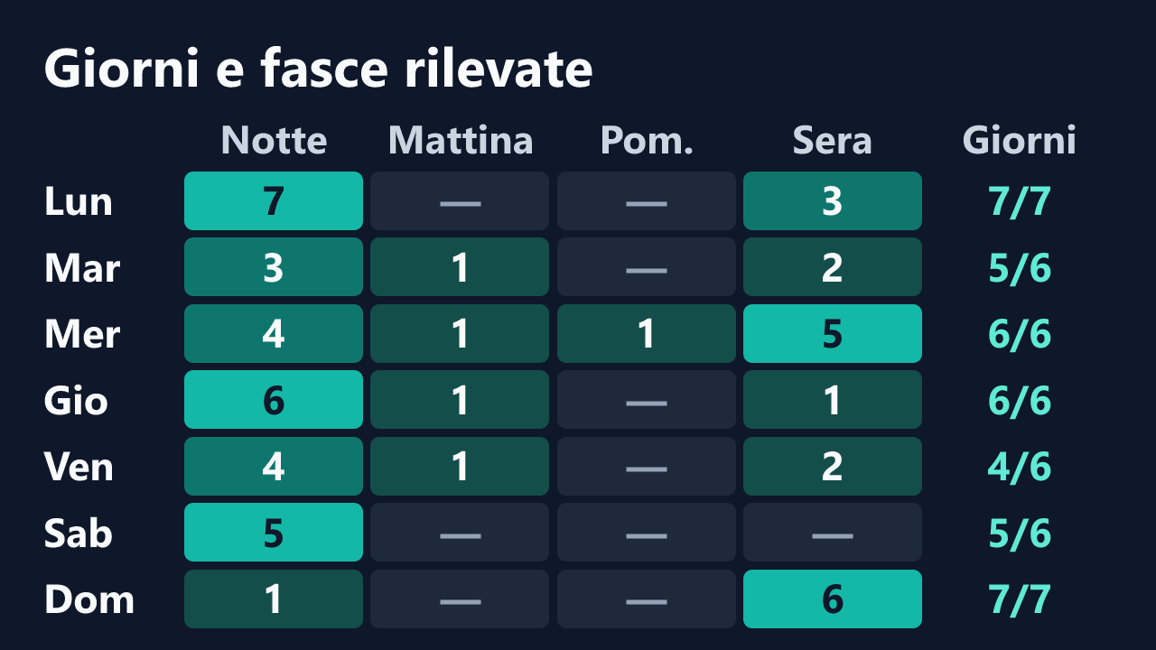 Rilevazioni di Junosee per giorno della settimana e fascia oraria, in ora italiana. Dettagli nella tabella seguente.