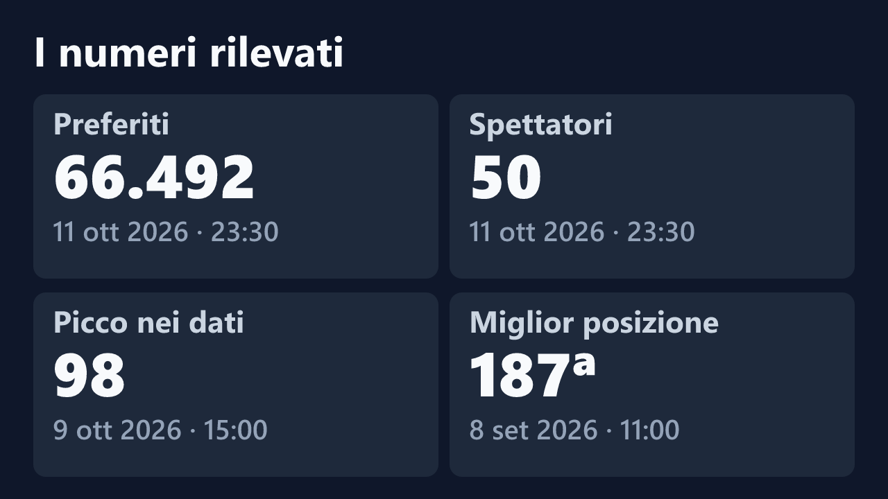 Preferiti, spettatori, picco e miglior posizione rilevati per KiraRebyt, con le date dei valori.