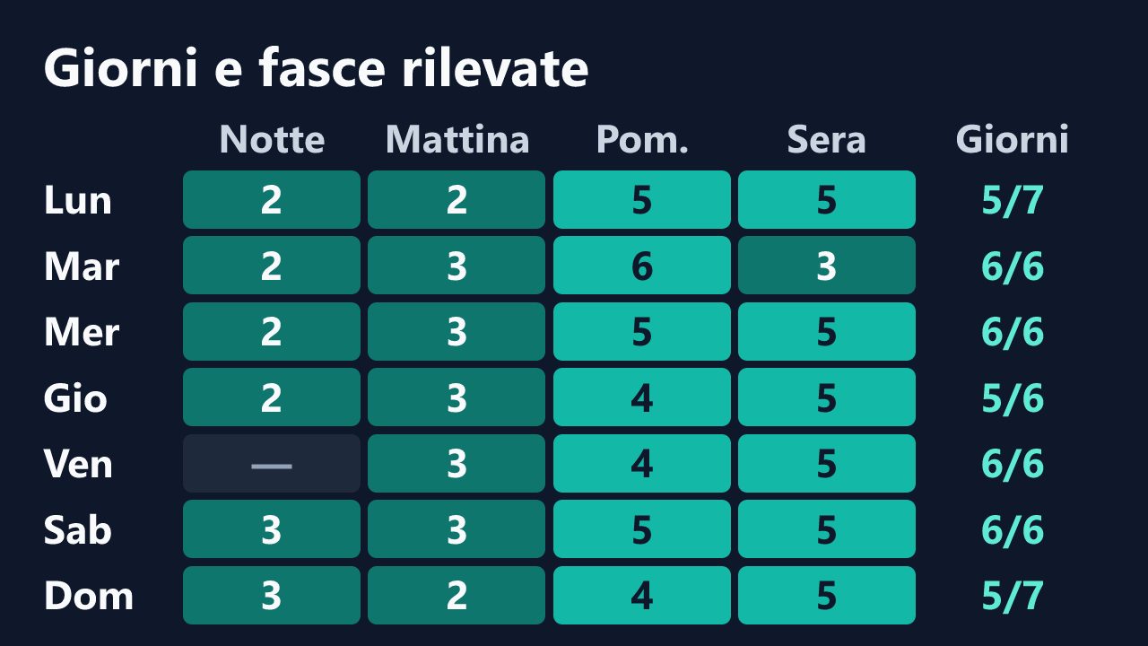 Rilevazioni di KiraRebyt per giorno della settimana e fascia oraria, in ora italiana. Dettagli nella tabella seguente.