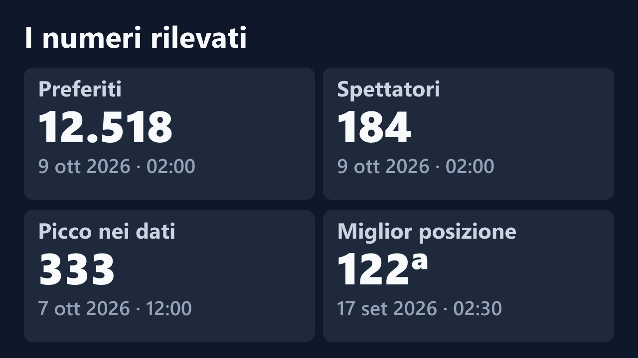 Preferiti, spettatori, picco e miglior posizione rilevati per KittyandTeddy, con le date dei valori.