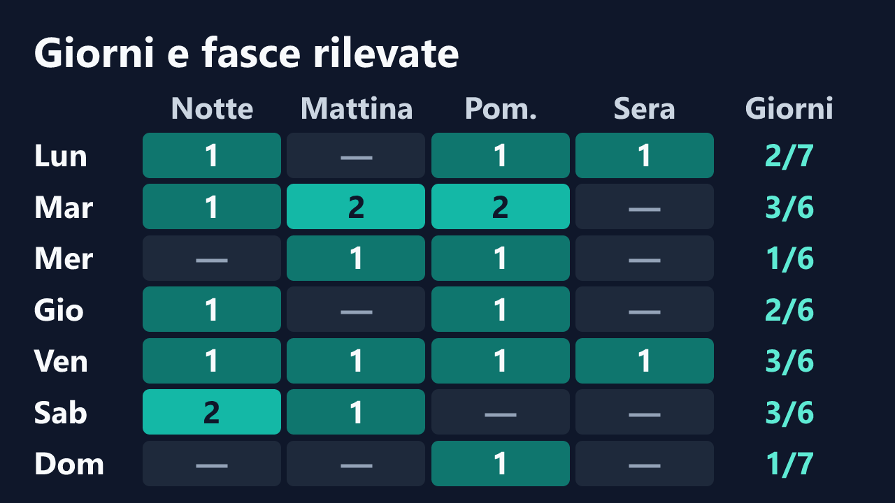 Rilevazioni di KittyandTeddy per giorno della settimana e fascia oraria, in ora italiana. Dettagli nella tabella seguente.