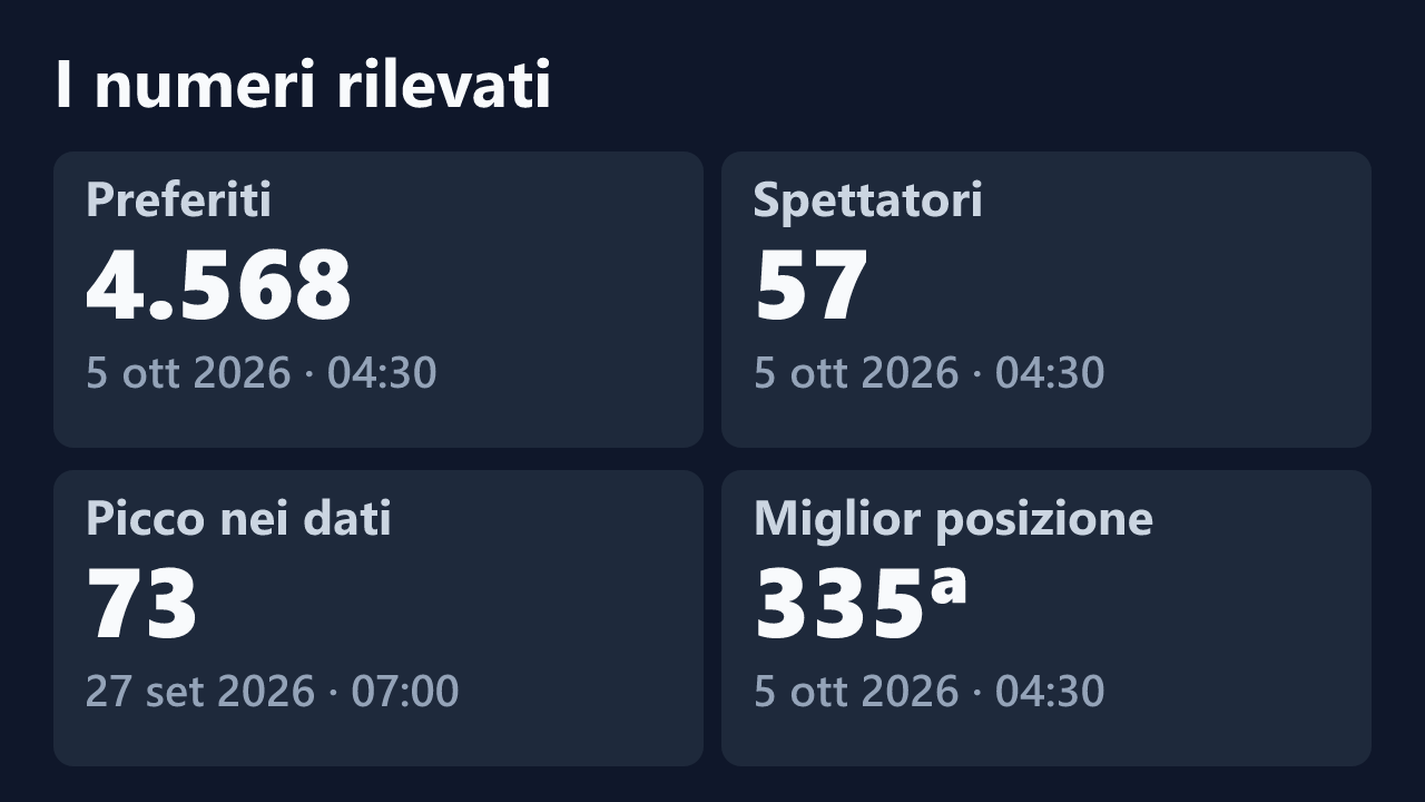 Preferiti, spettatori, picco e miglior posizione rilevati per Kokovibe84, con le date dei valori.