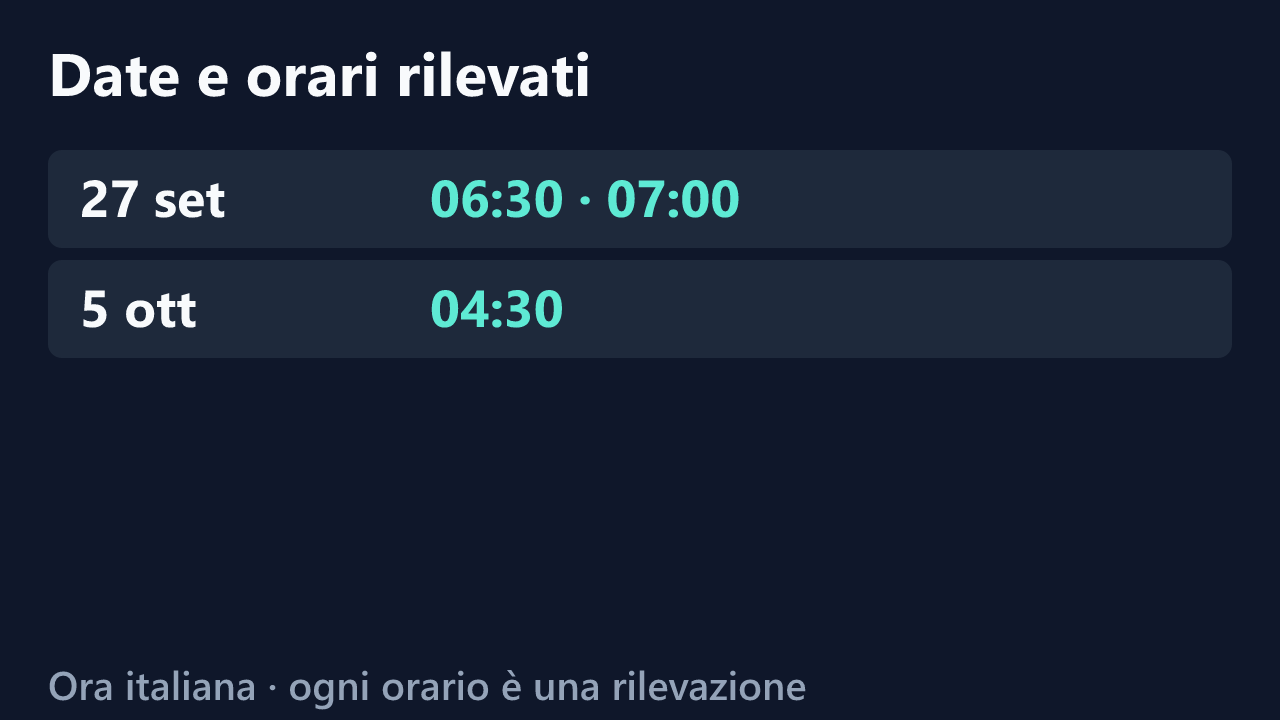 Date e orari delle rilevazioni di Kokovibe84, in ora italiana. Elenco completo nel testo.