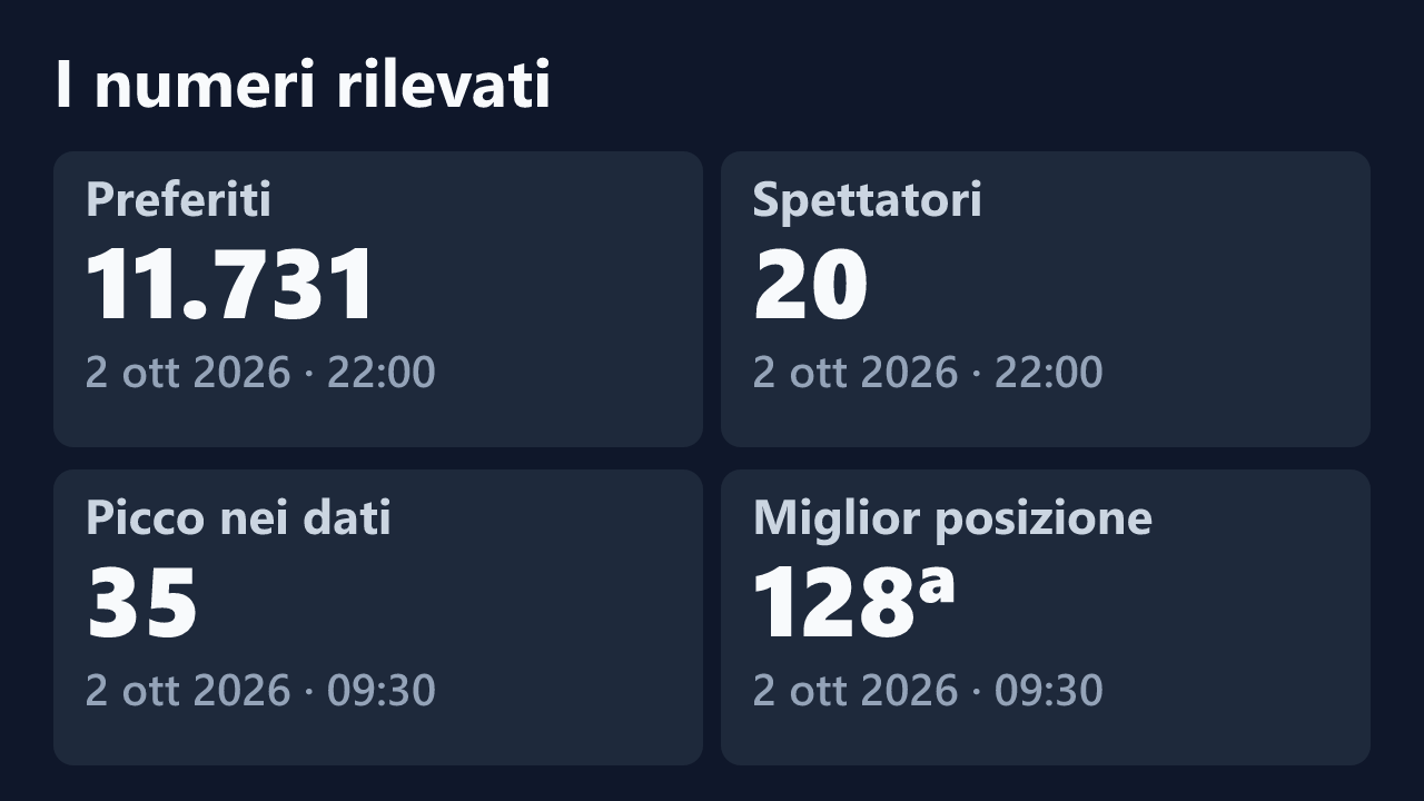 Preferiti, spettatori, picco e miglior posizione rilevati per L_Sofia, con le date dei valori.