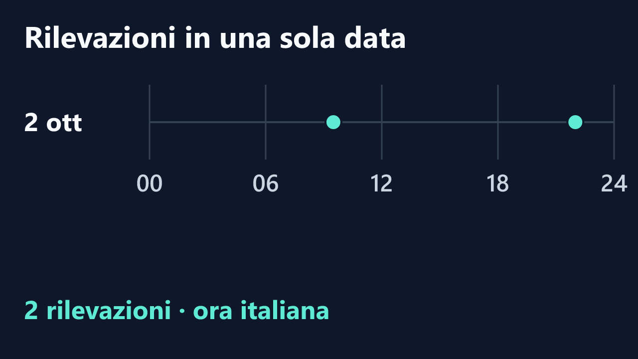 Rilevazioni di L_Sofia in una sola data, in ora italiana. Orari completi nel testo.