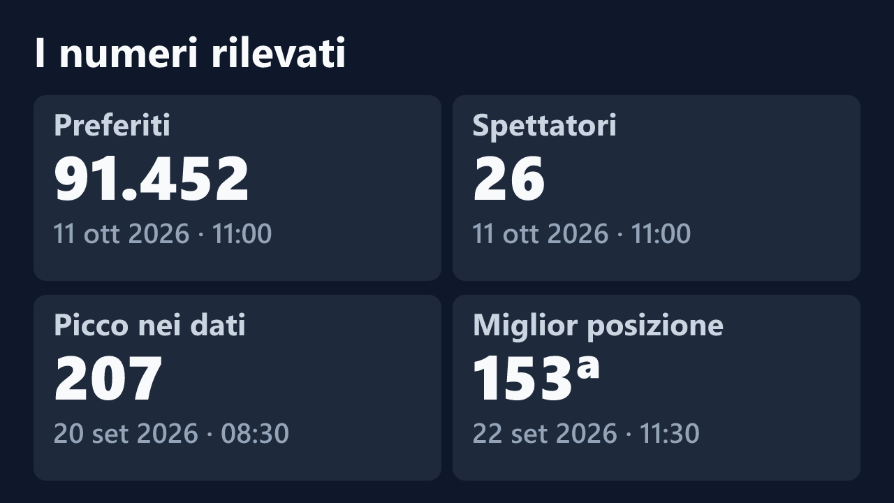 Preferiti, spettatori, picco e miglior posizione rilevati per LaMalafemmina, con le date dei valori.
