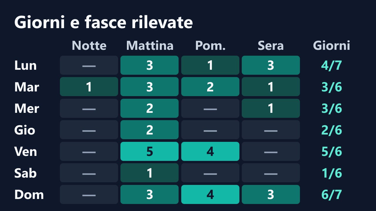 Rilevazioni di LaMalafemmina per giorno della settimana e fascia oraria, in ora italiana. Dettagli nella tabella seguente.