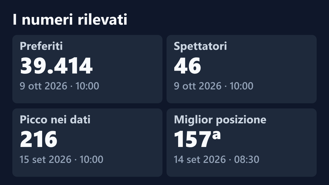 Preferiti, spettatori, picco e miglior posizione rilevati per La_stefy96, con le date dei valori.
