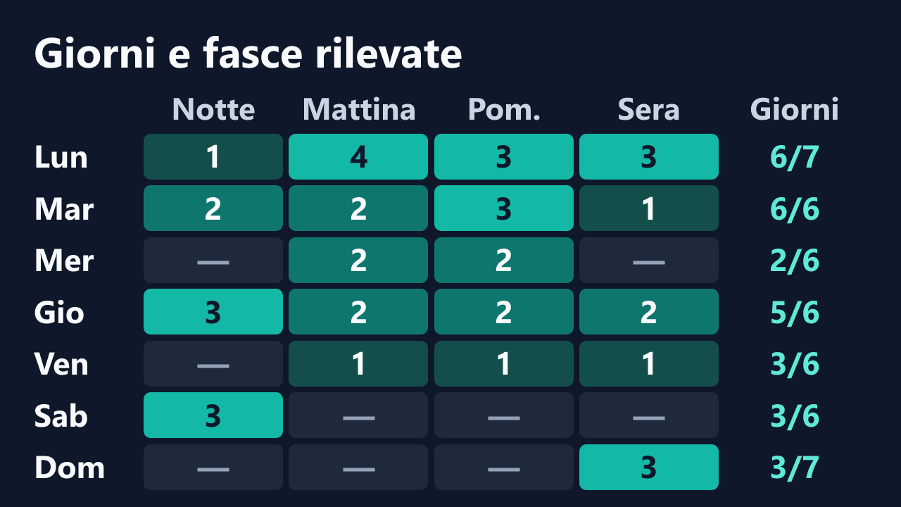 Rilevazioni di La_stefy96 per giorno della settimana e fascia oraria, in ora italiana. Dettagli nella tabella seguente.