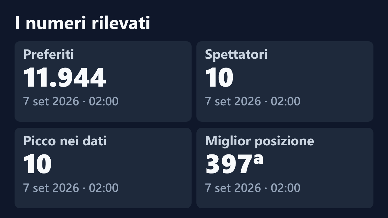Preferiti, spettatori, picco e miglior posizione rilevati per Lady_Margot, con le date dei valori.