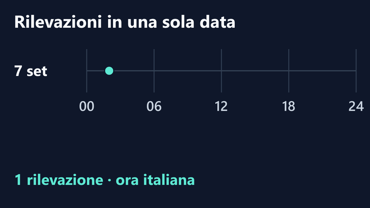 Rilevazioni di Lady_Margot in una sola data, in ora italiana. Orari completi nel testo.