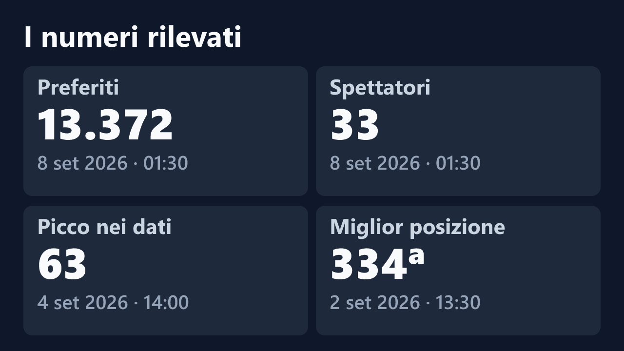 Preferiti, spettatori, picco e miglior posizione rilevati per Lakylady, con le date dei valori.