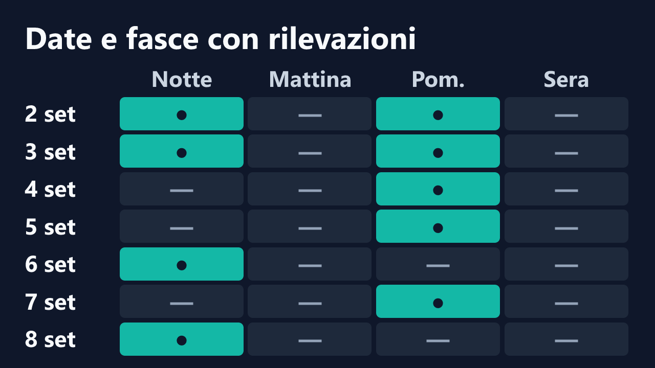 Date e fasce orarie con rilevazioni di Lakylady, in ora italiana. Dettagli nella tabella seguente.